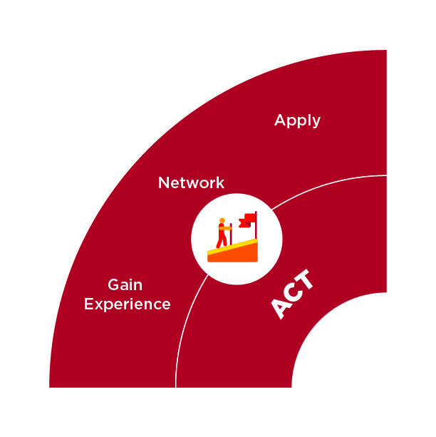 CS-Career_Wheel-act Quadrant 4 of the Career Wheel — Act