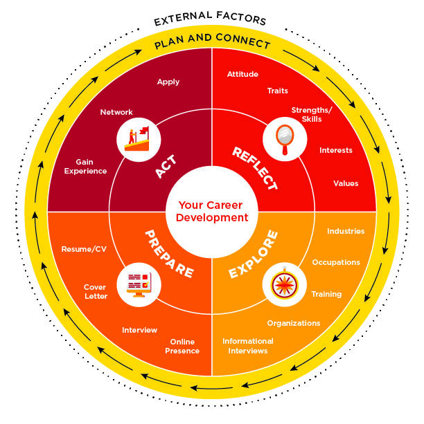 CS-Career_Wheel_complete Image depicting the Career Wheel with four sections