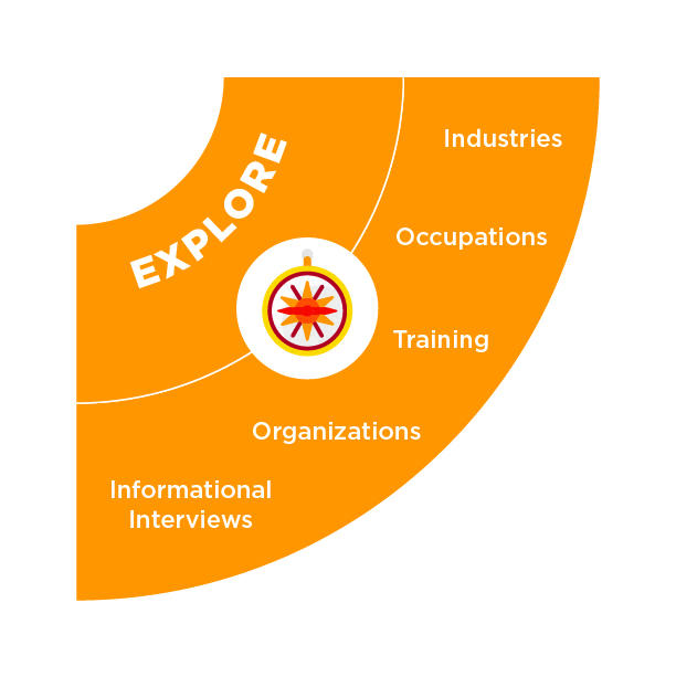CS-Career_Wheel-explore Quadrant 2 of the Career Wheel — Explore