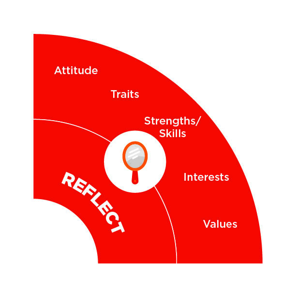 CS-Career_Wheel-reflect Quadrant 1 of the Career Wheel: Reflect
