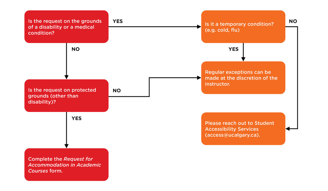 Requesting an academic accommodation in your courses Requesting an academic accommodation in your courses