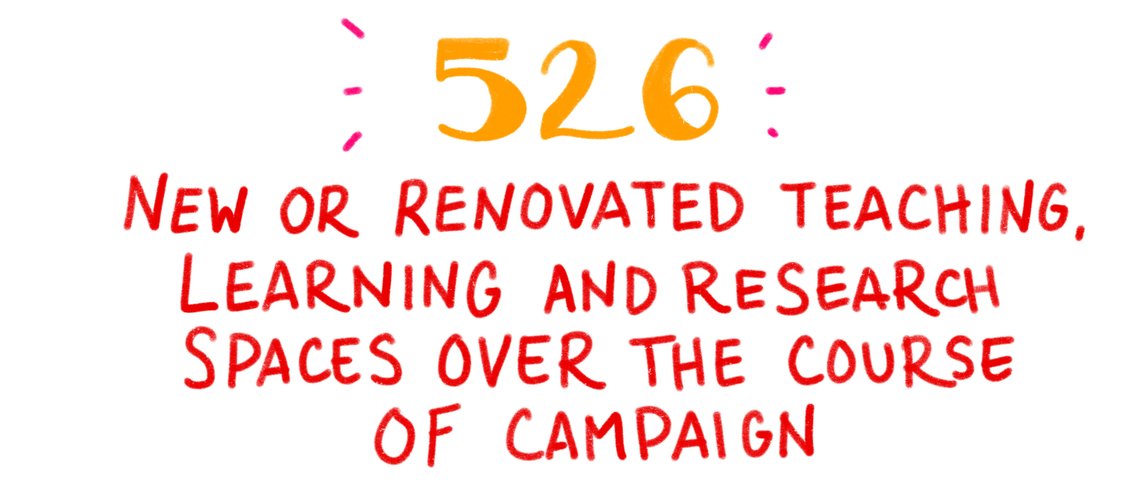 526 new or renovated teaching, learning and research spaces over the course of the campaign 526 new or renovated teaching, learning and research spaces over the course of the campaign